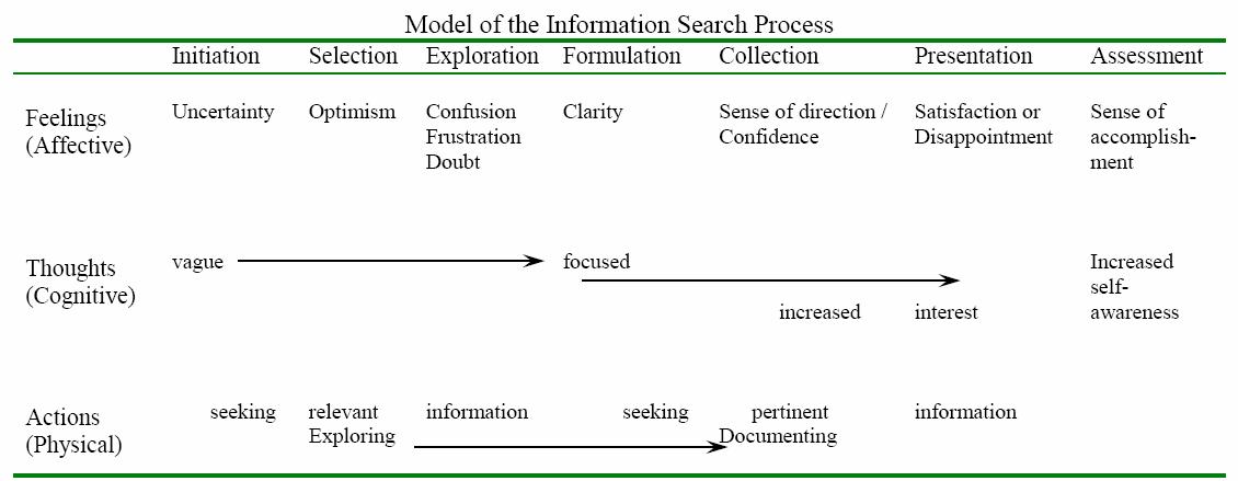 Model of the Information Search Process from Carol Kuhlthau